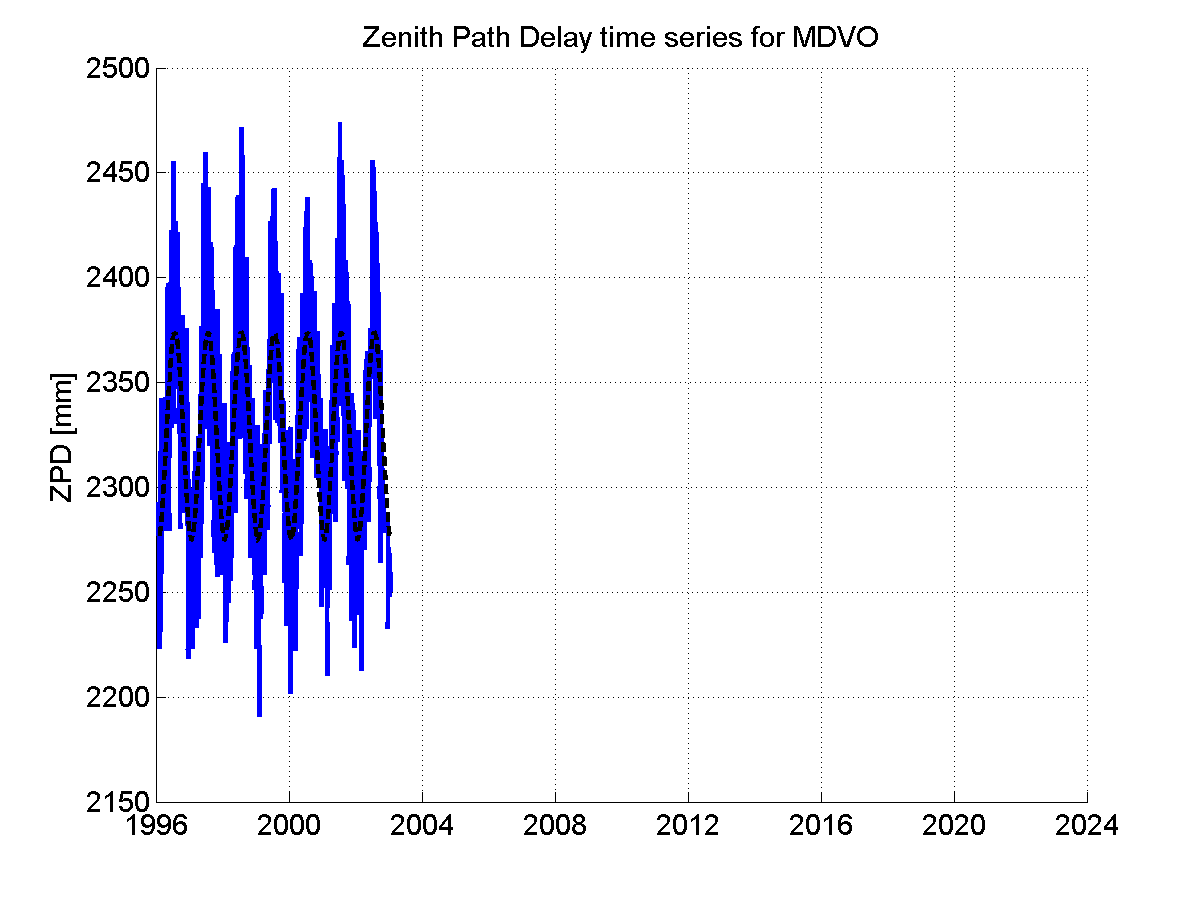 Zenith path delay time series