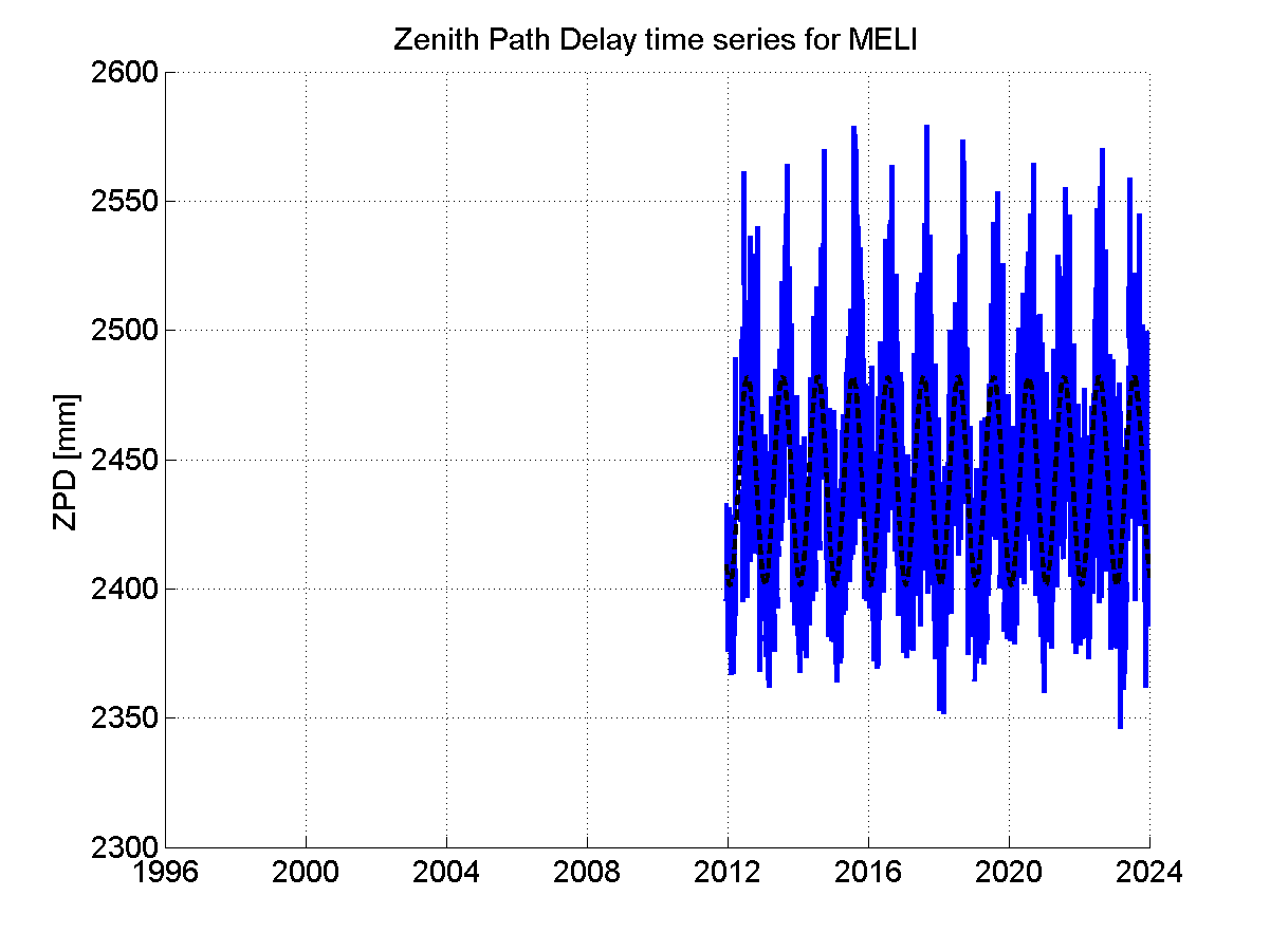 Zenith path delay time series