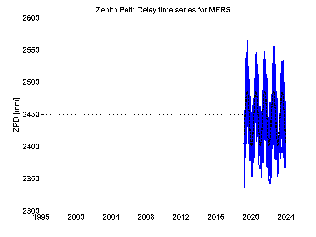 Zenith path delay time series