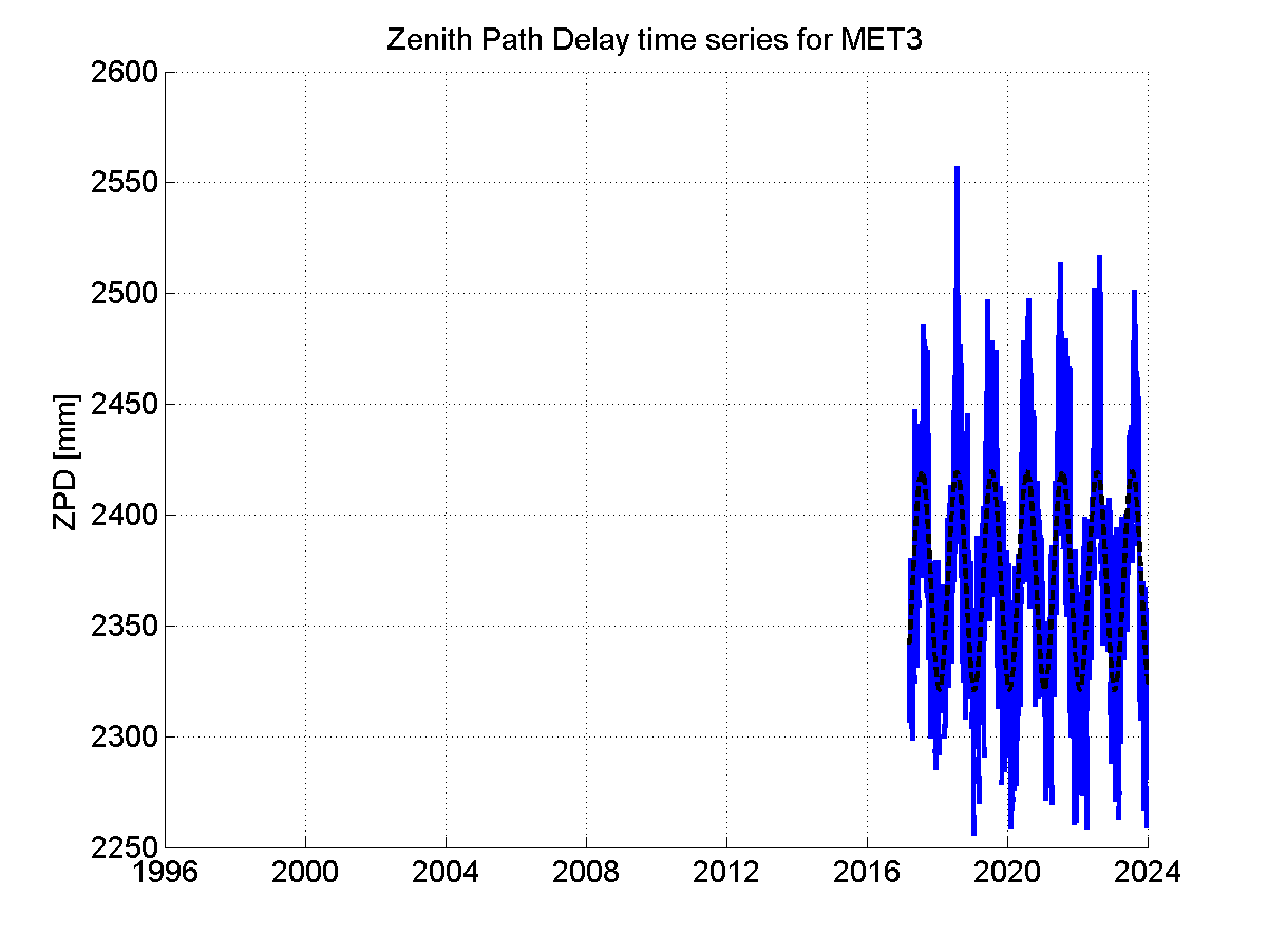 Zenith path delay time series