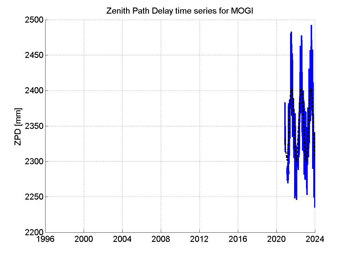 Zenith path delay time series