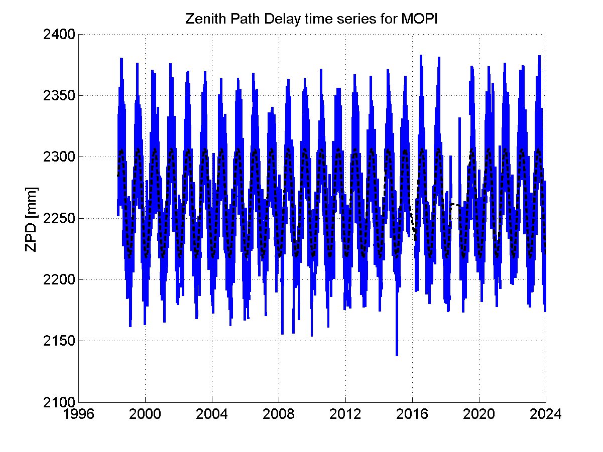 Zenith path delay time series