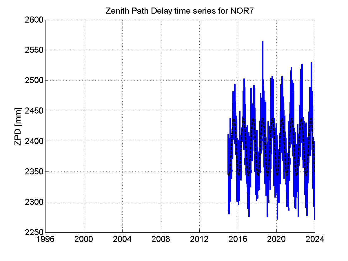 Zenith path delay time series