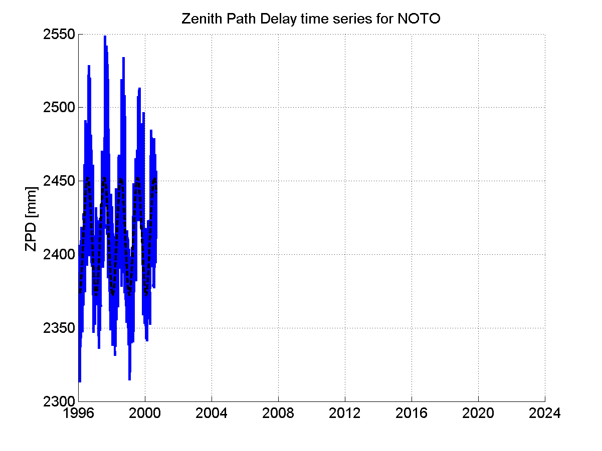 Zenith path delay time series