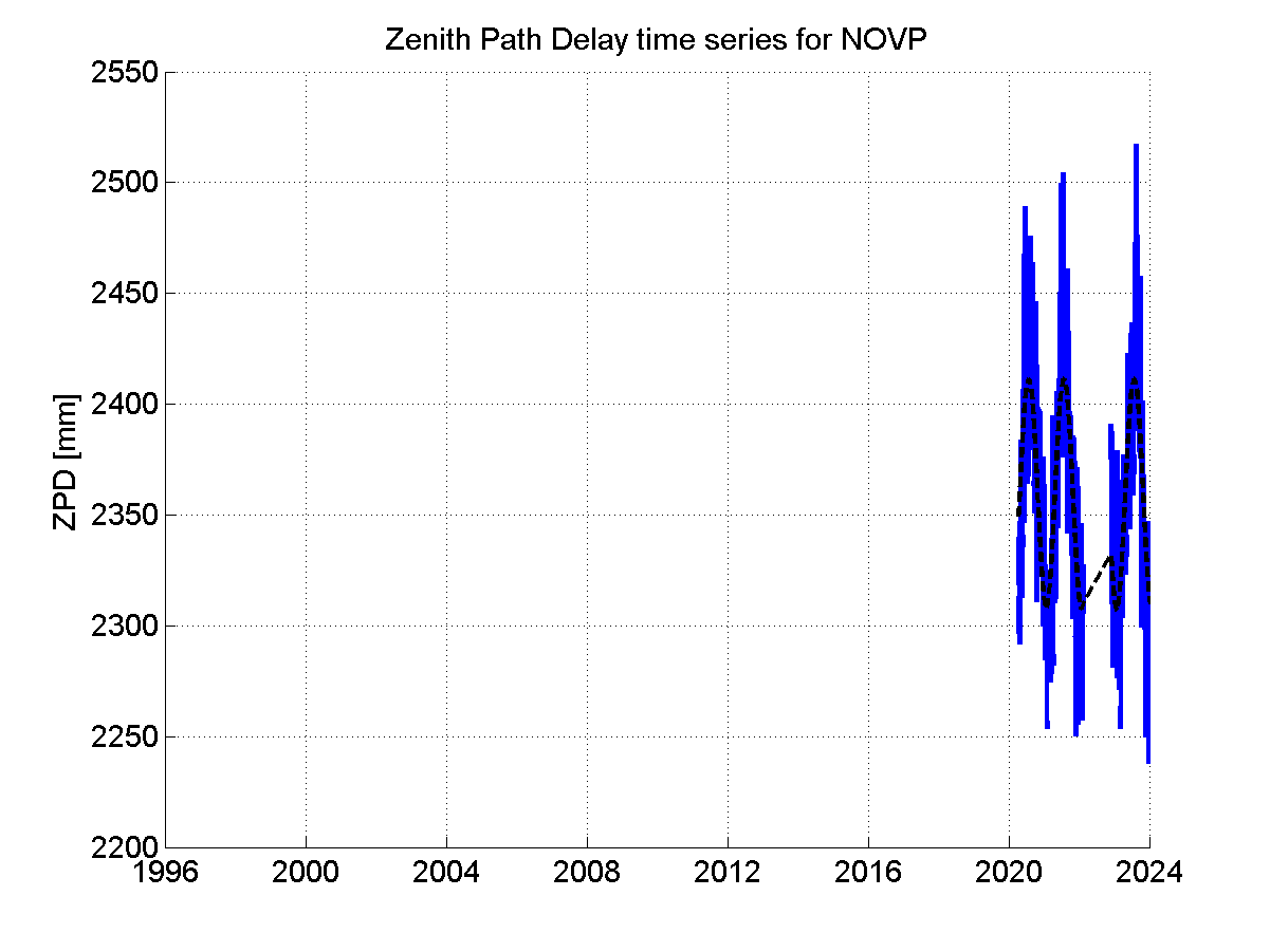 Zenith path delay time series