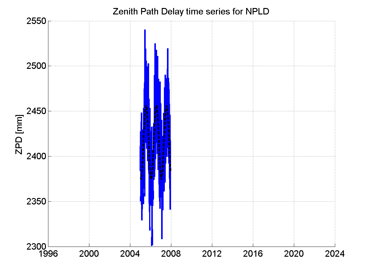 Zenith path delay time series