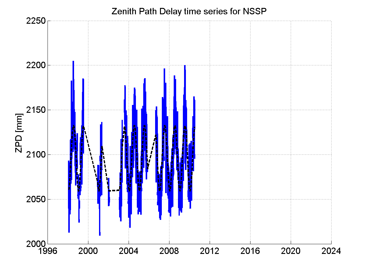 Zenith path delay time series