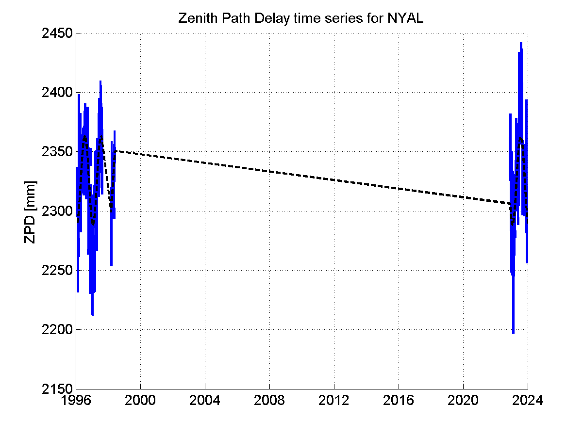 Zenith path delay time series