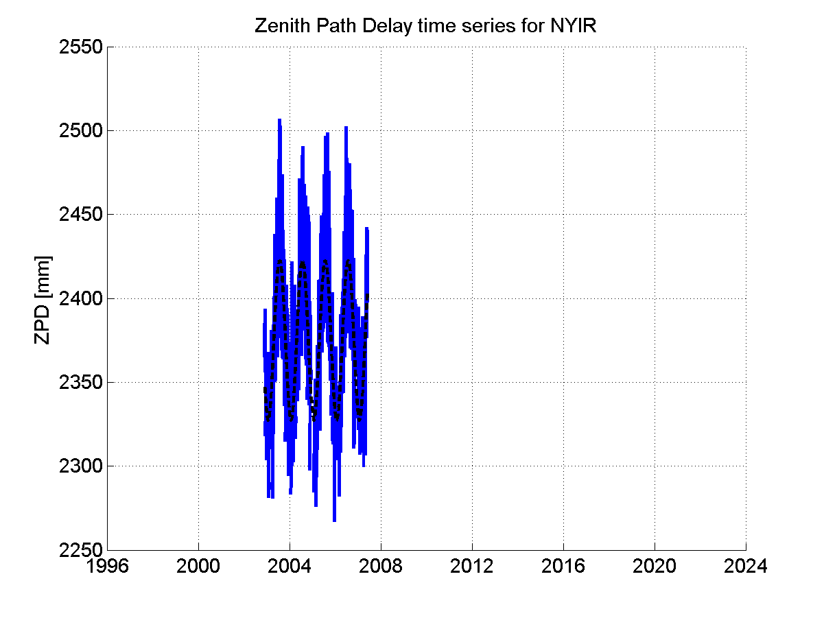 Zenith path delay time series