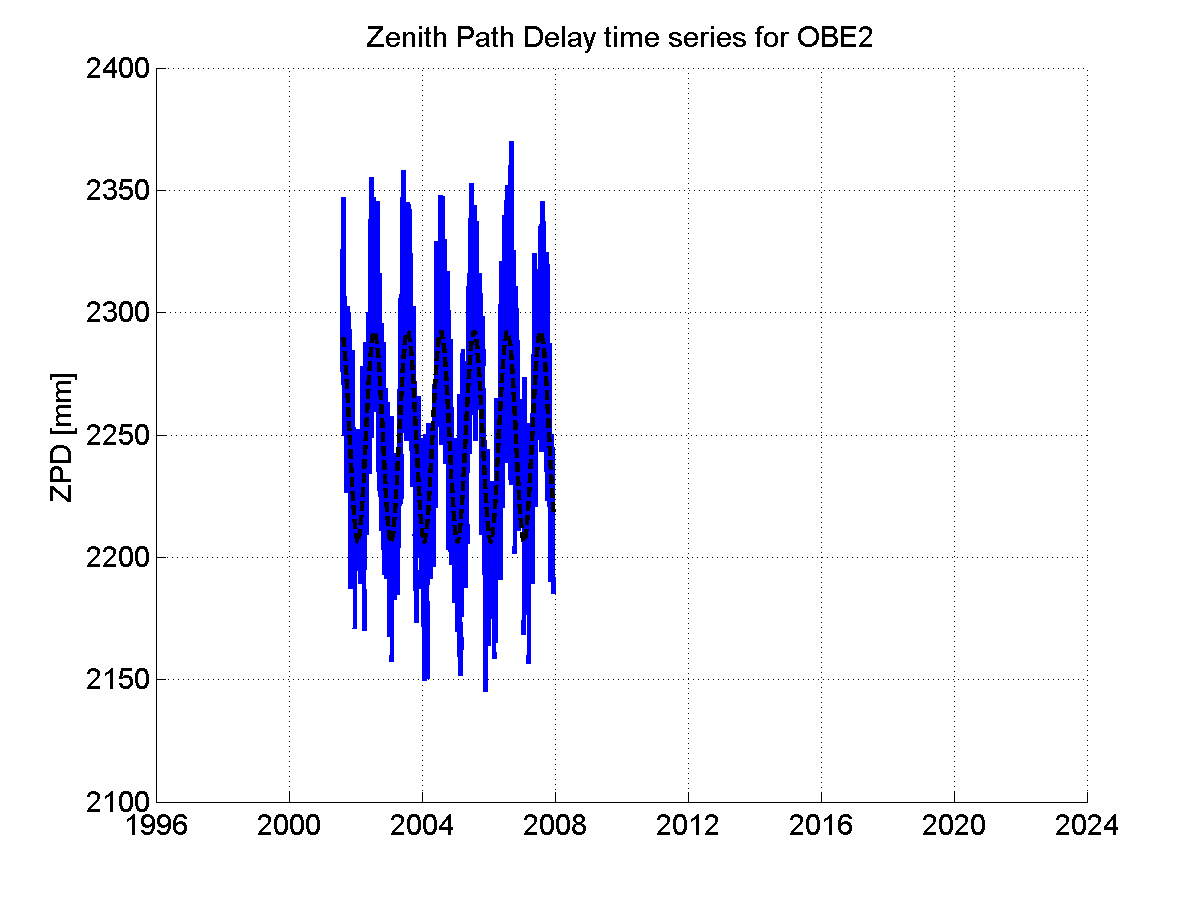 Zenith path delay time series