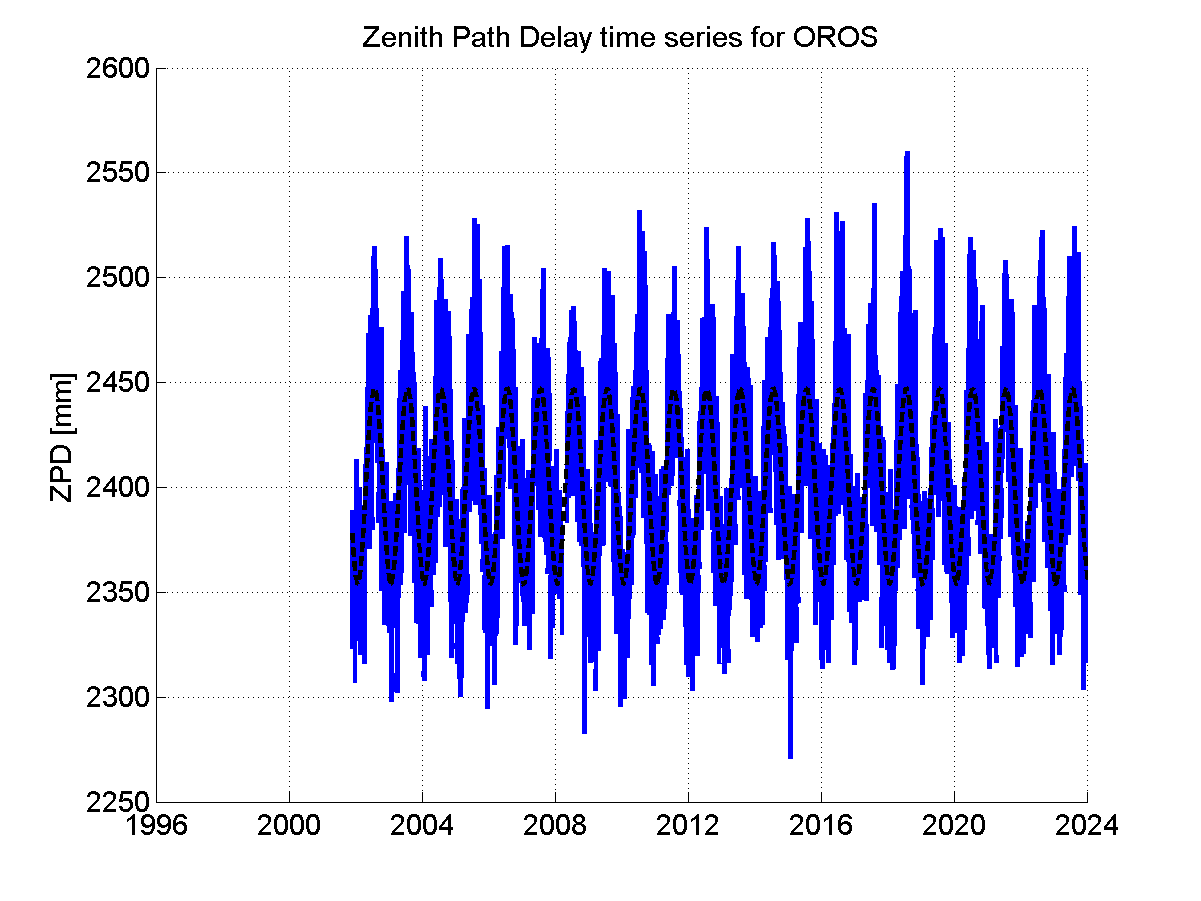 Zenith path delay time series