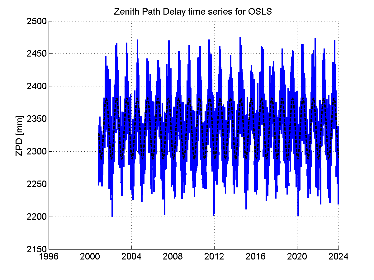 Zenith path delay time series