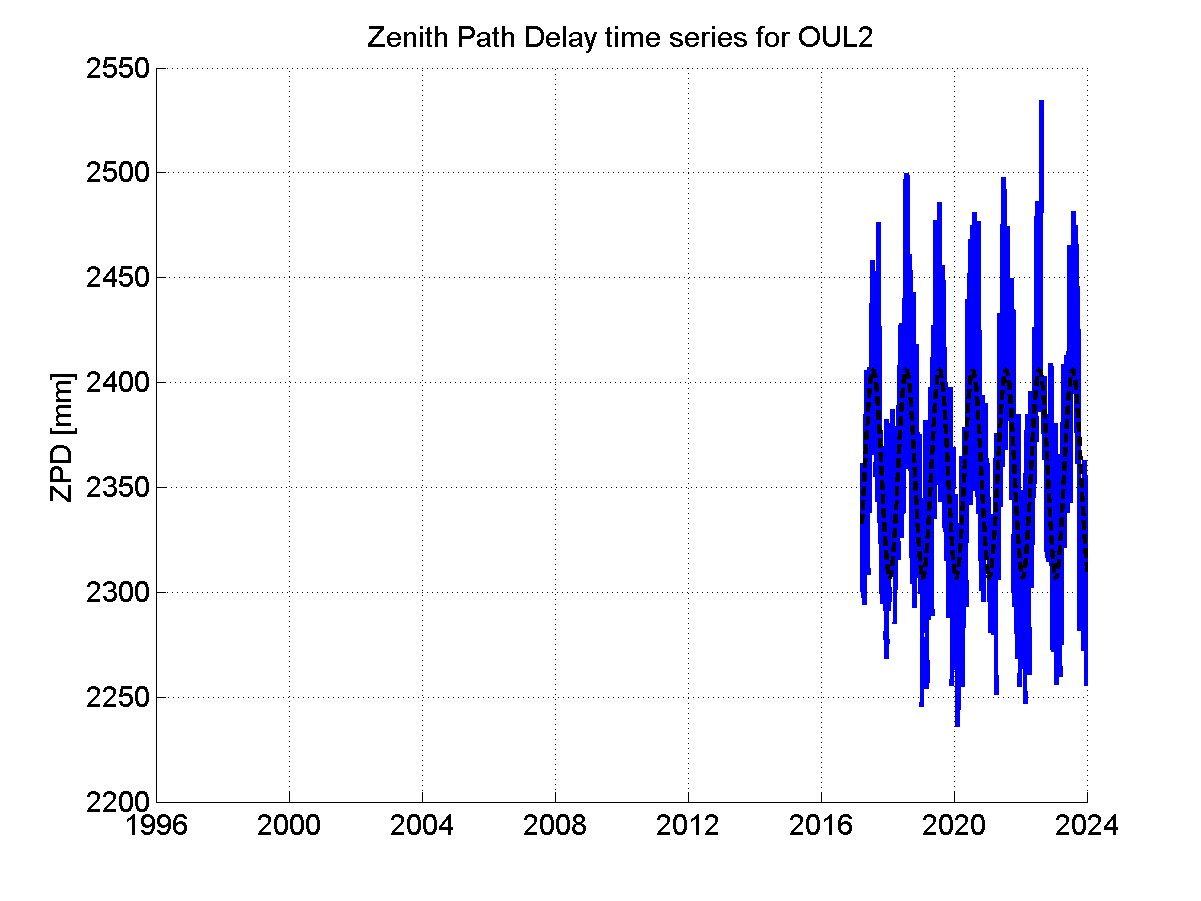 Zenith path delay time series