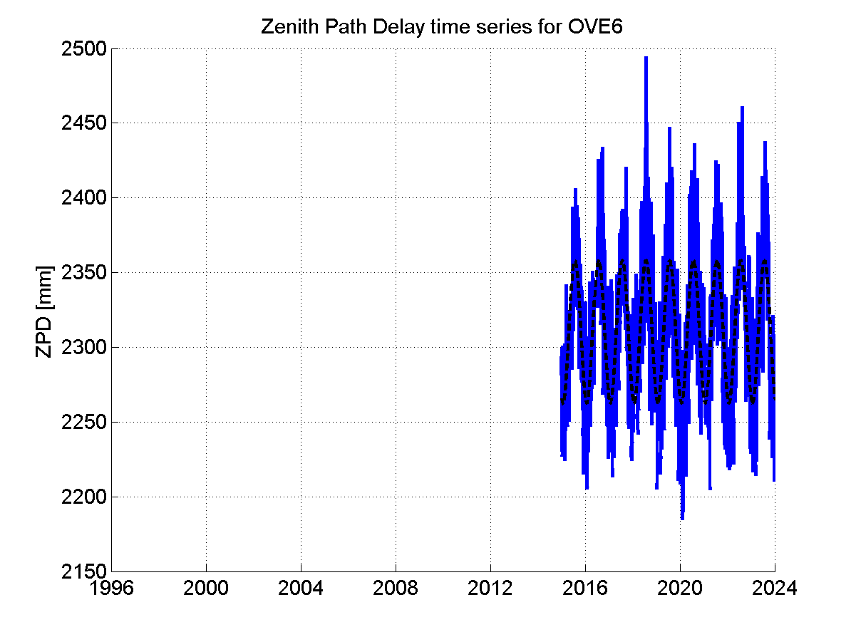 Zenith path delay time series