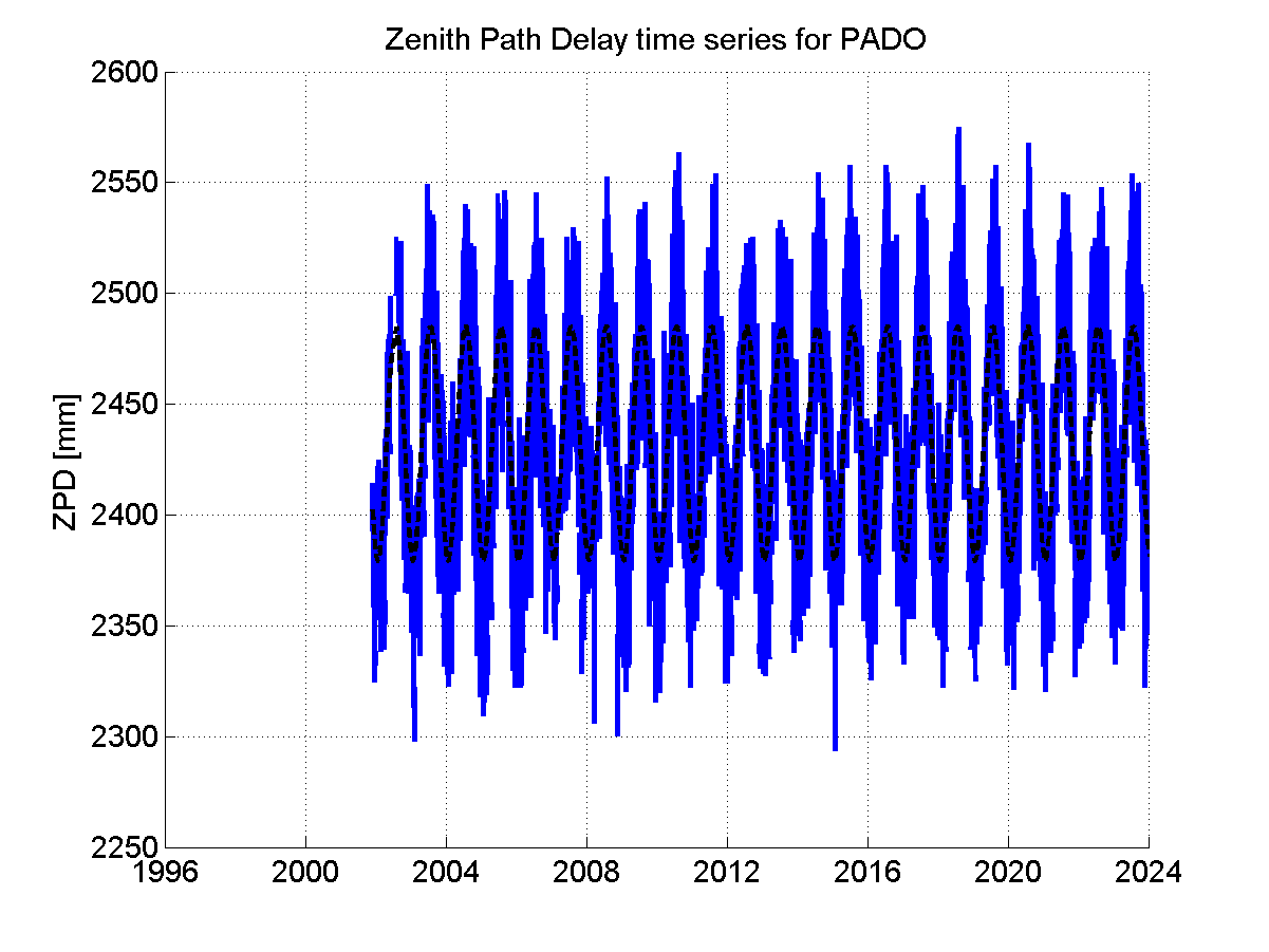 Zenith path delay time series