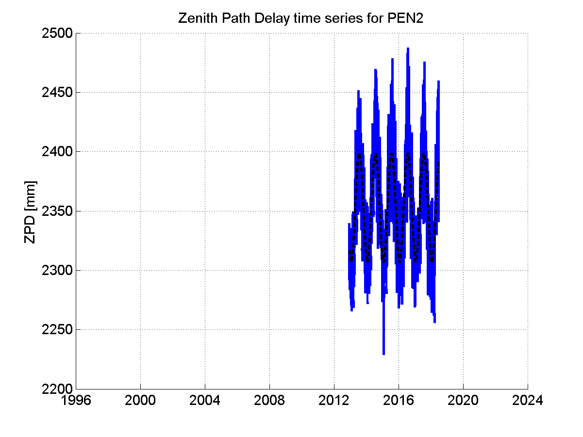 Zenith path delay time series