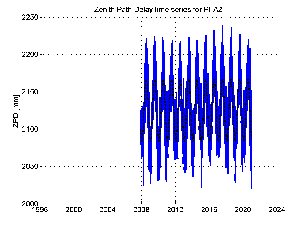 Zenith path delay time series