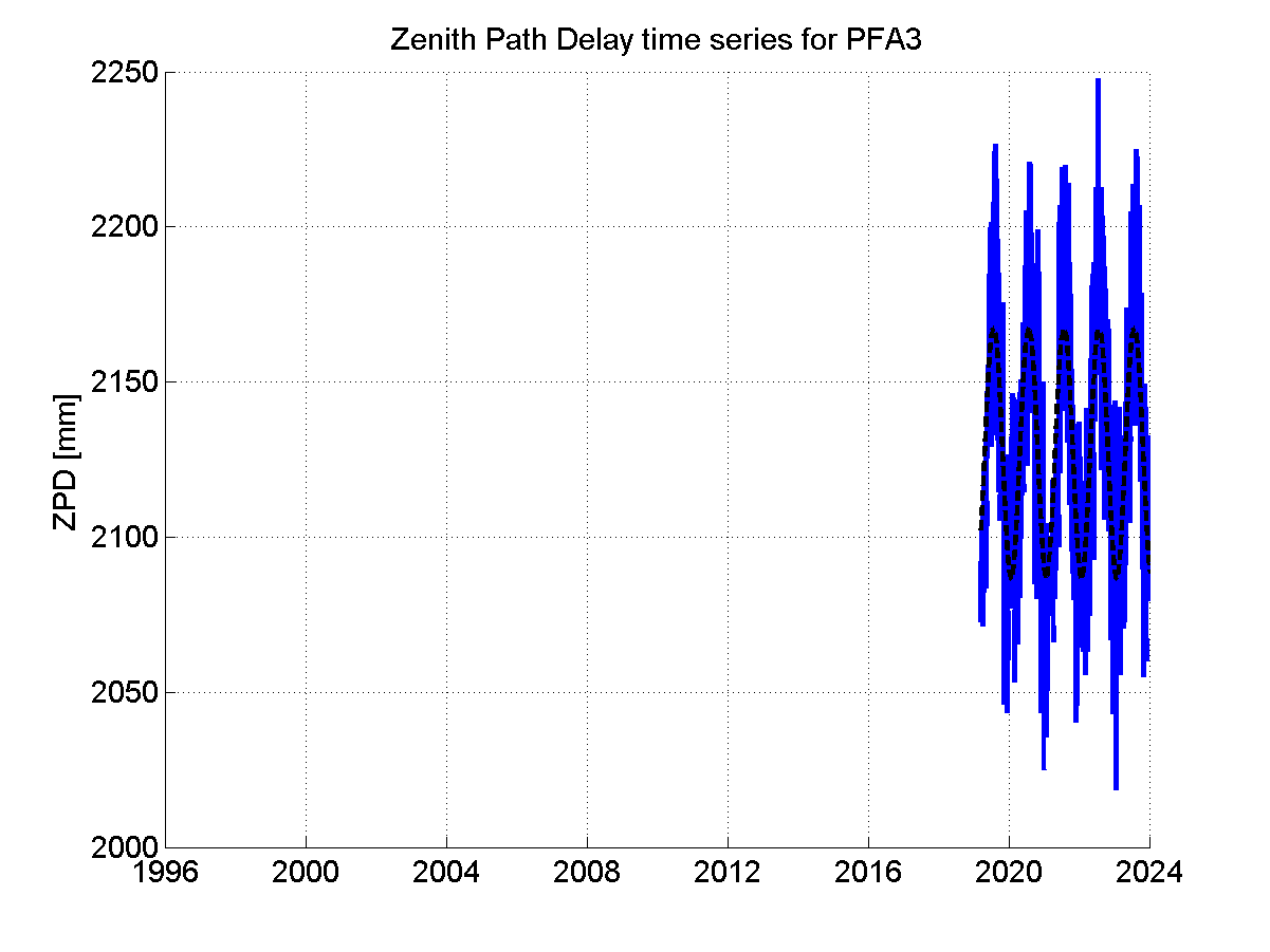 Zenith path delay time series