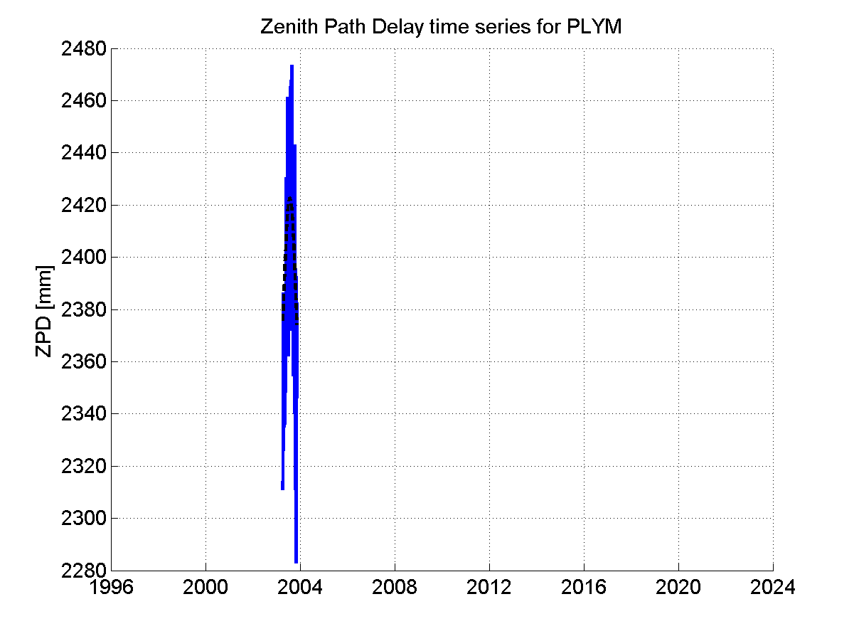 Zenith path delay time series