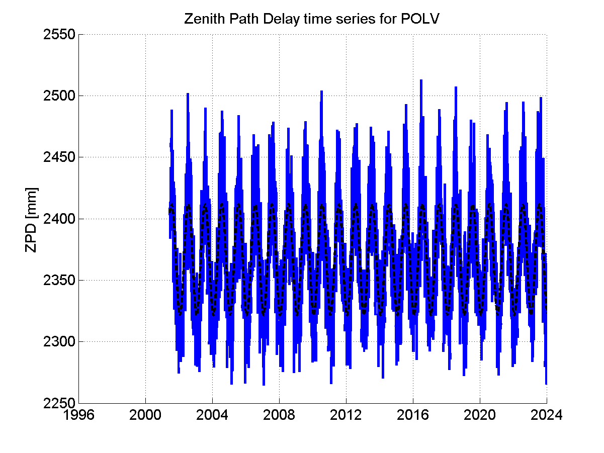 Zenith path delay time series