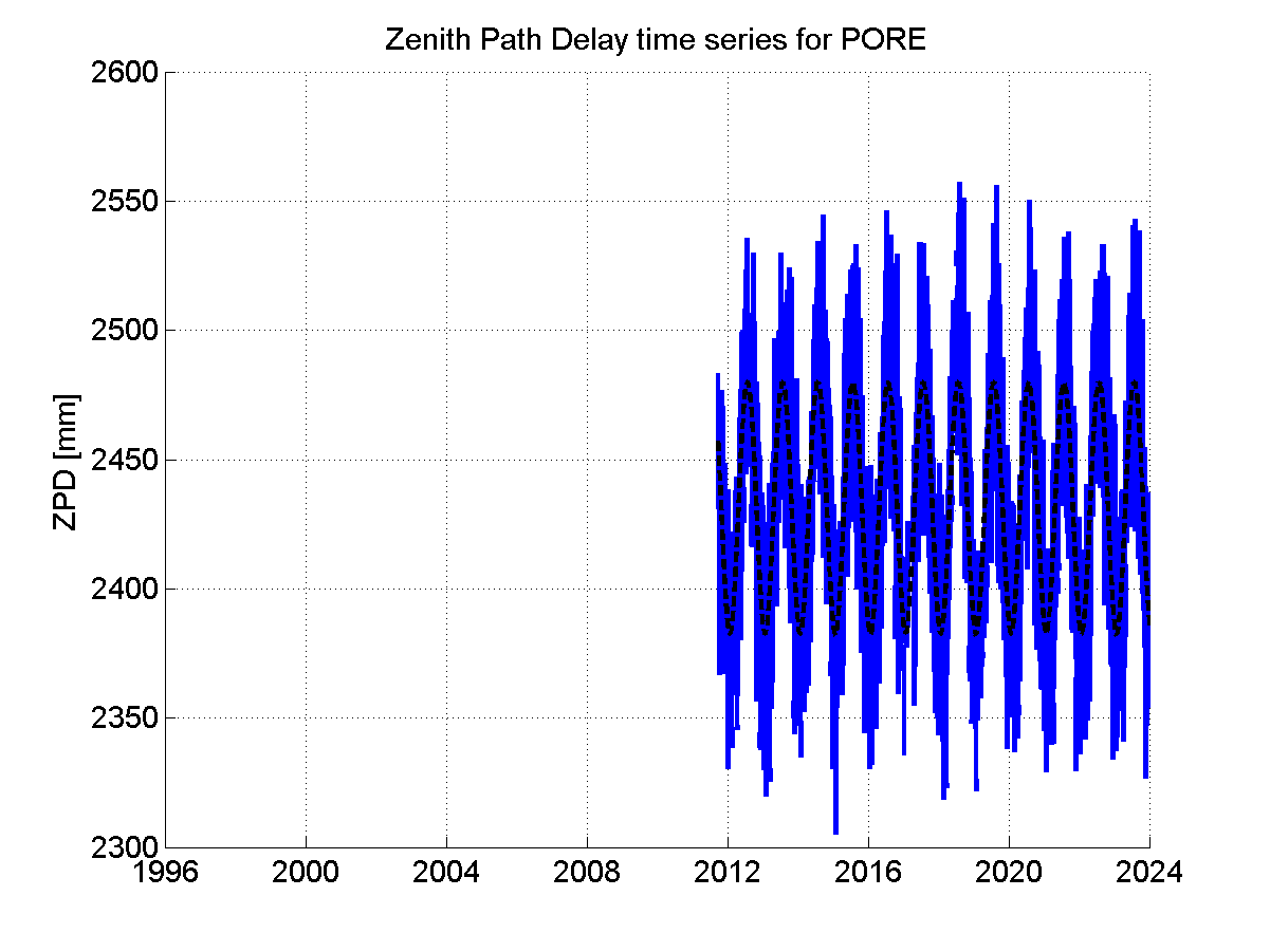 Zenith path delay time series