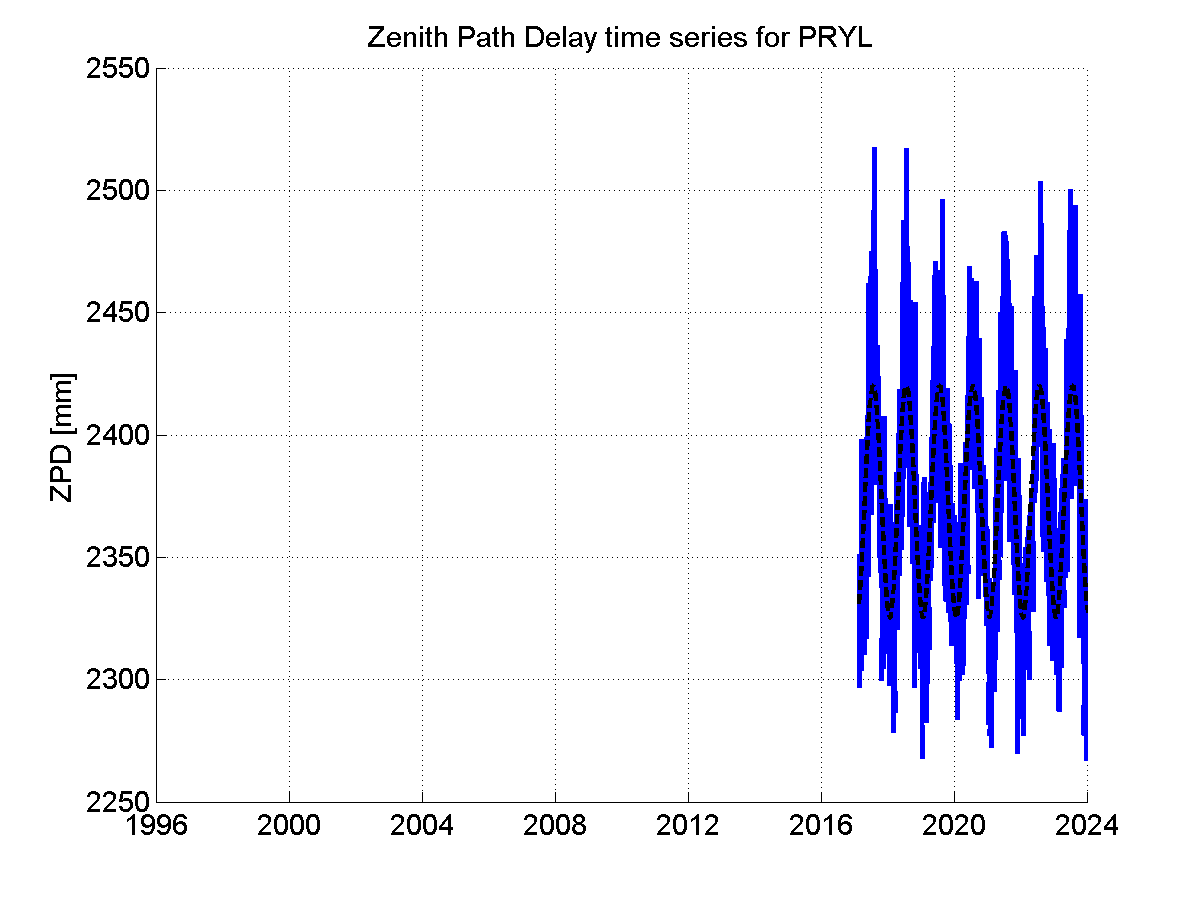 Zenith path delay time series