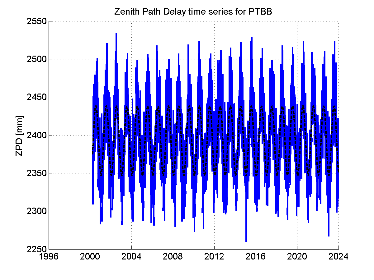 Zenith path delay time series