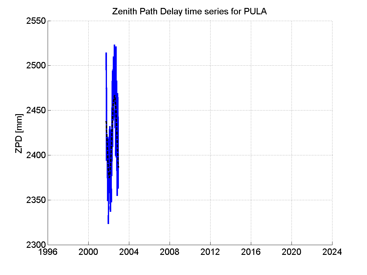 Zenith path delay time series