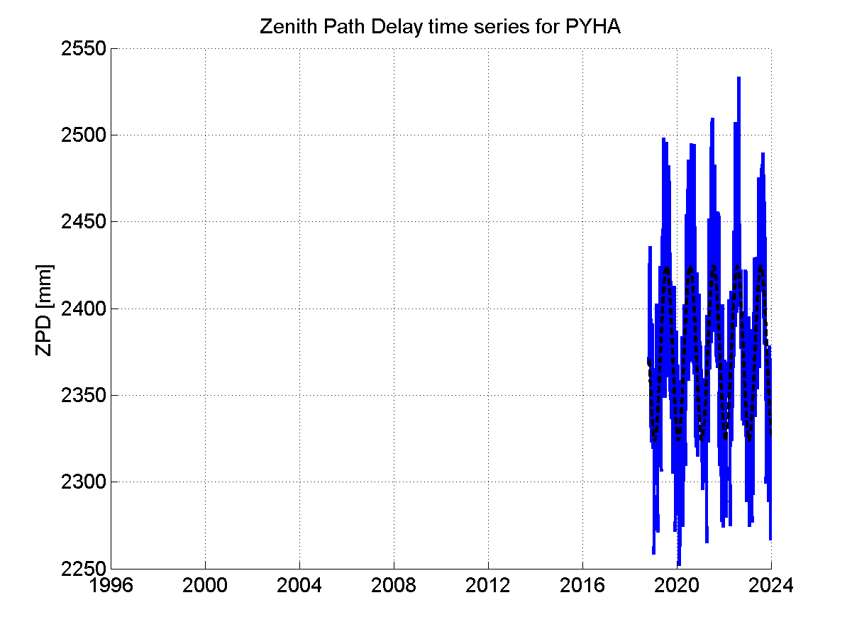 Zenith path delay time series