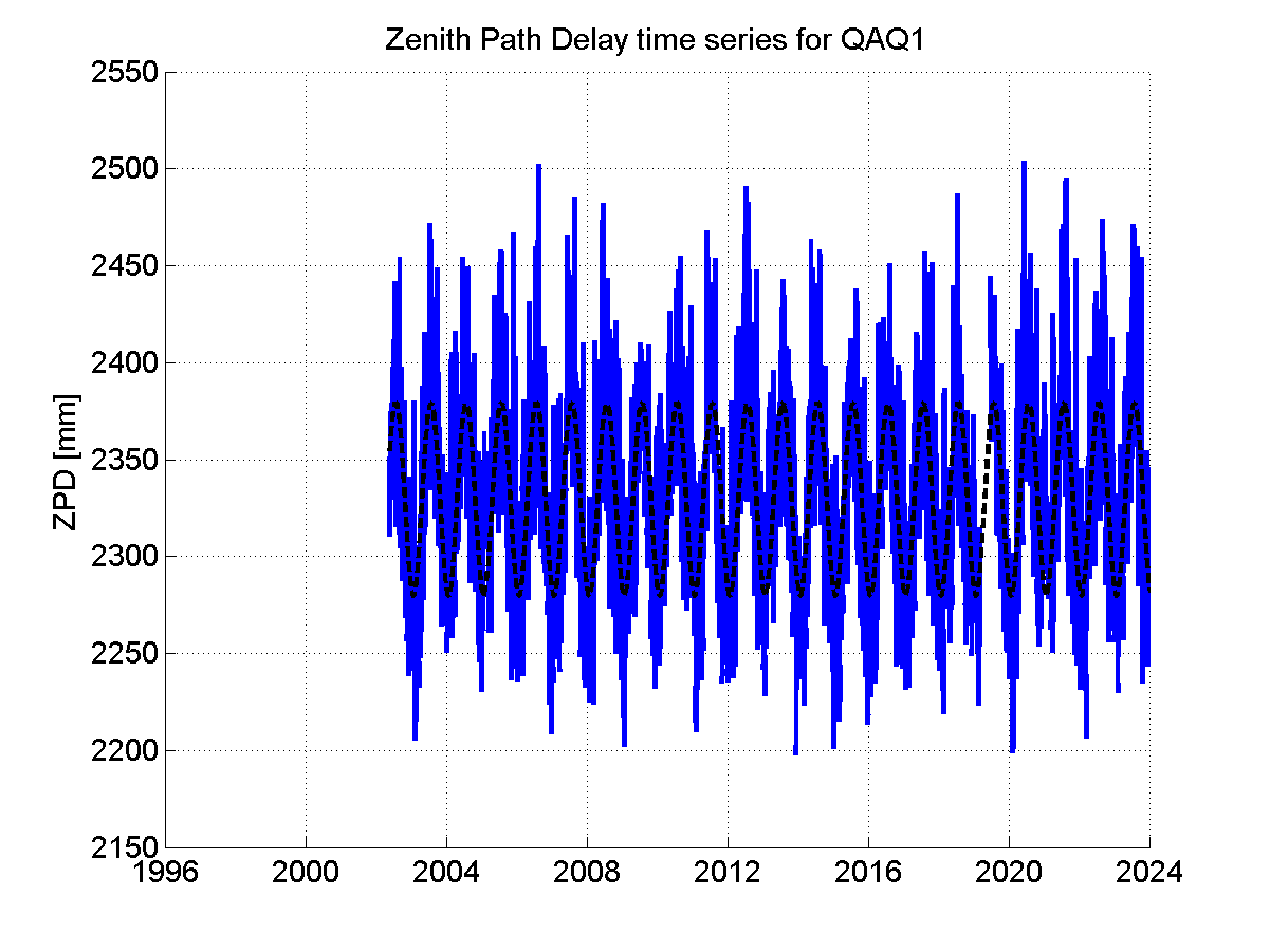 Zenith path delay time series