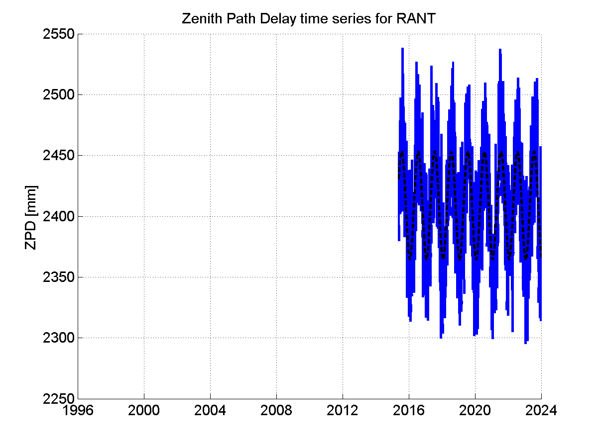 Zenith path delay time series