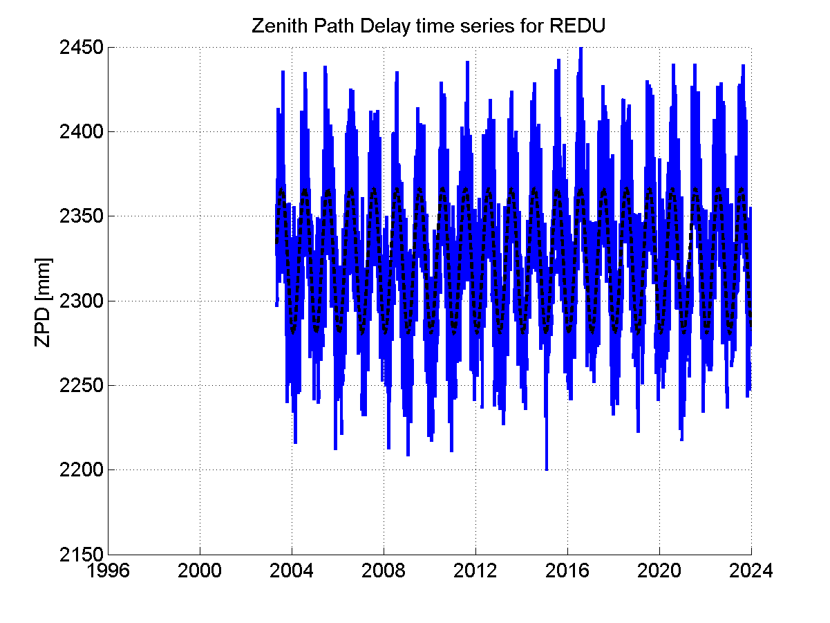 Zenith path delay time series