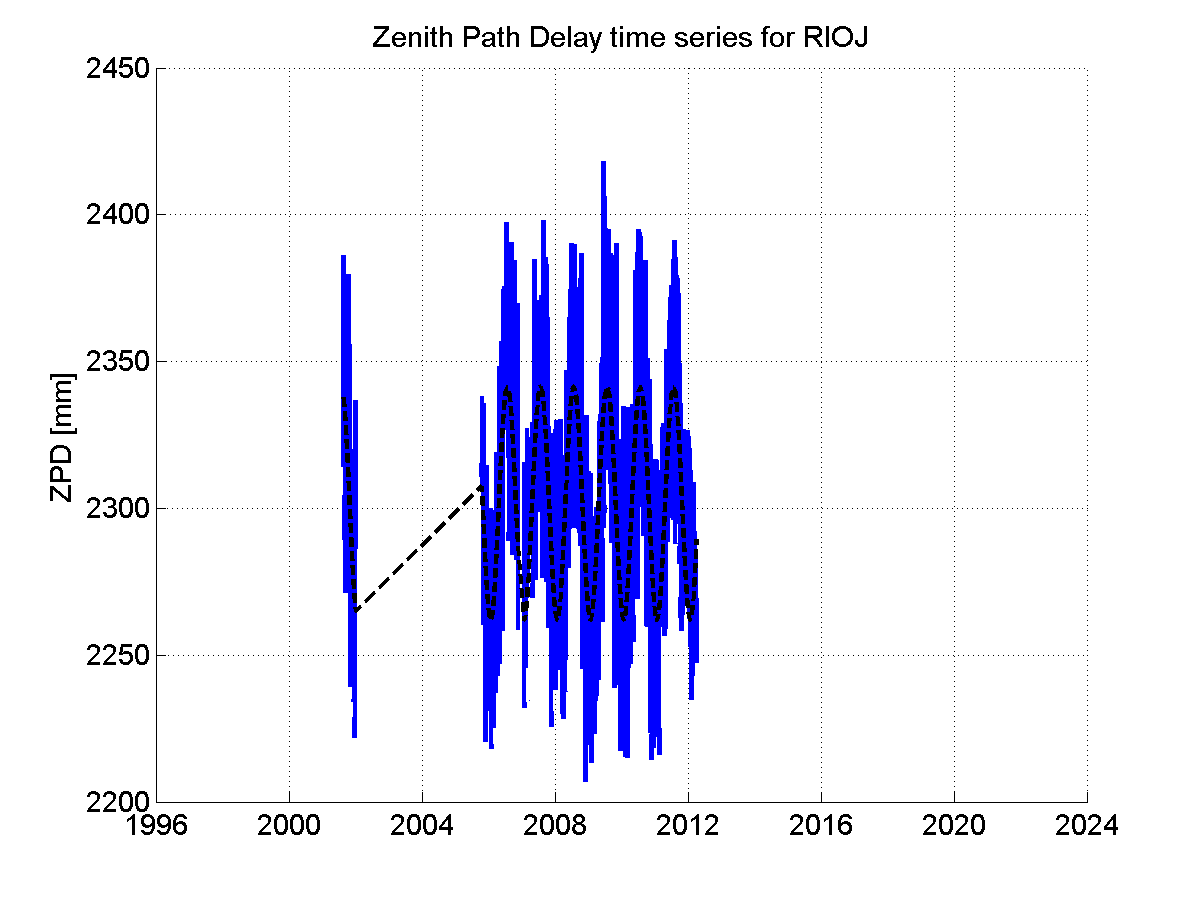 Zenith path delay time series