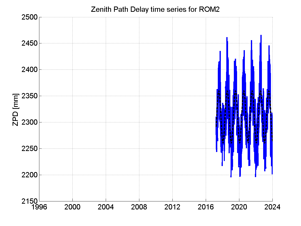 Zenith path delay time series