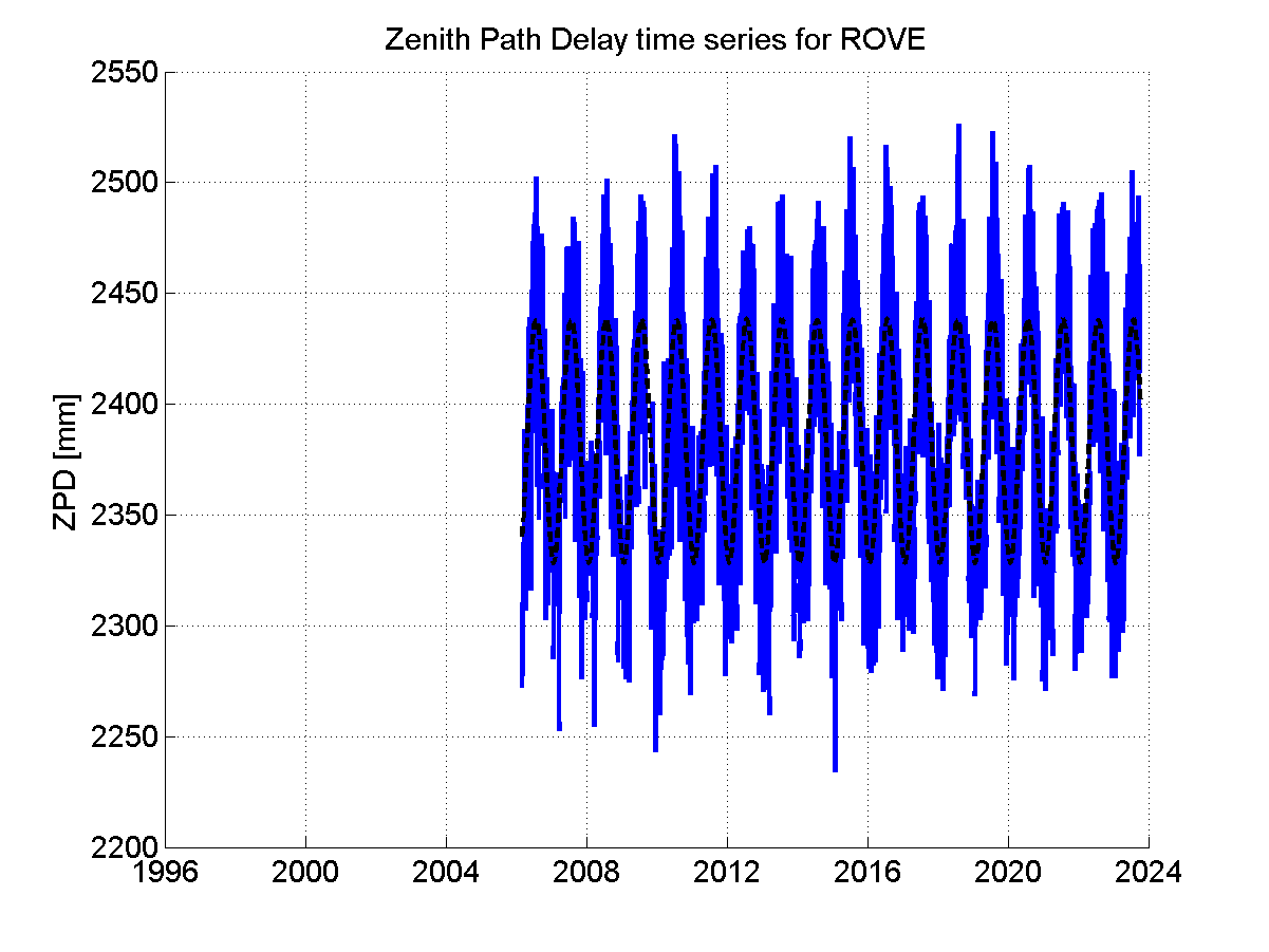 Zenith path delay time series