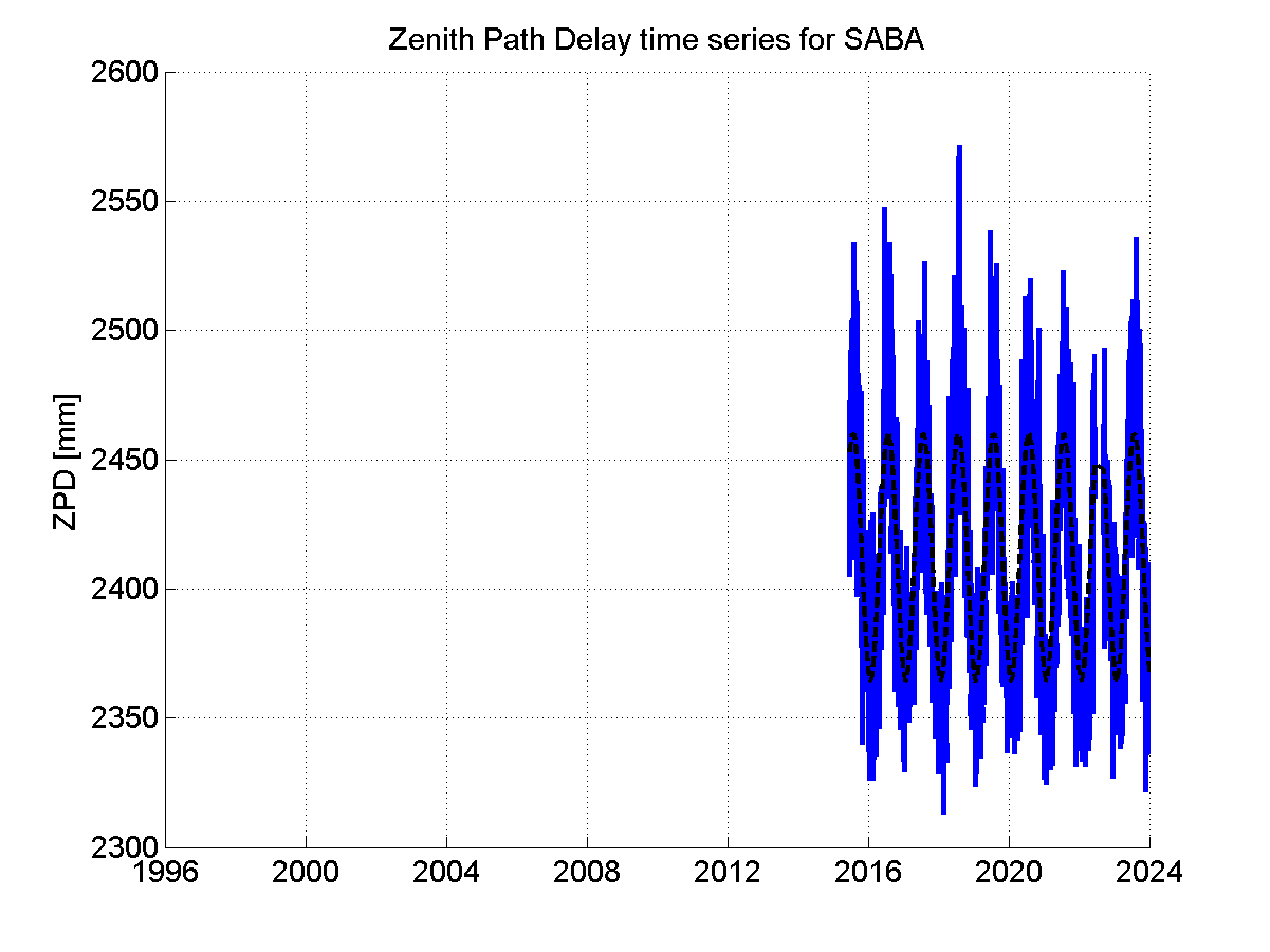 Zenith path delay time series