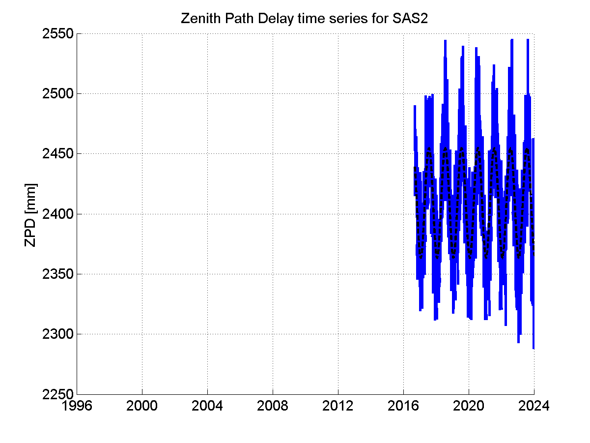 Zenith path delay time series