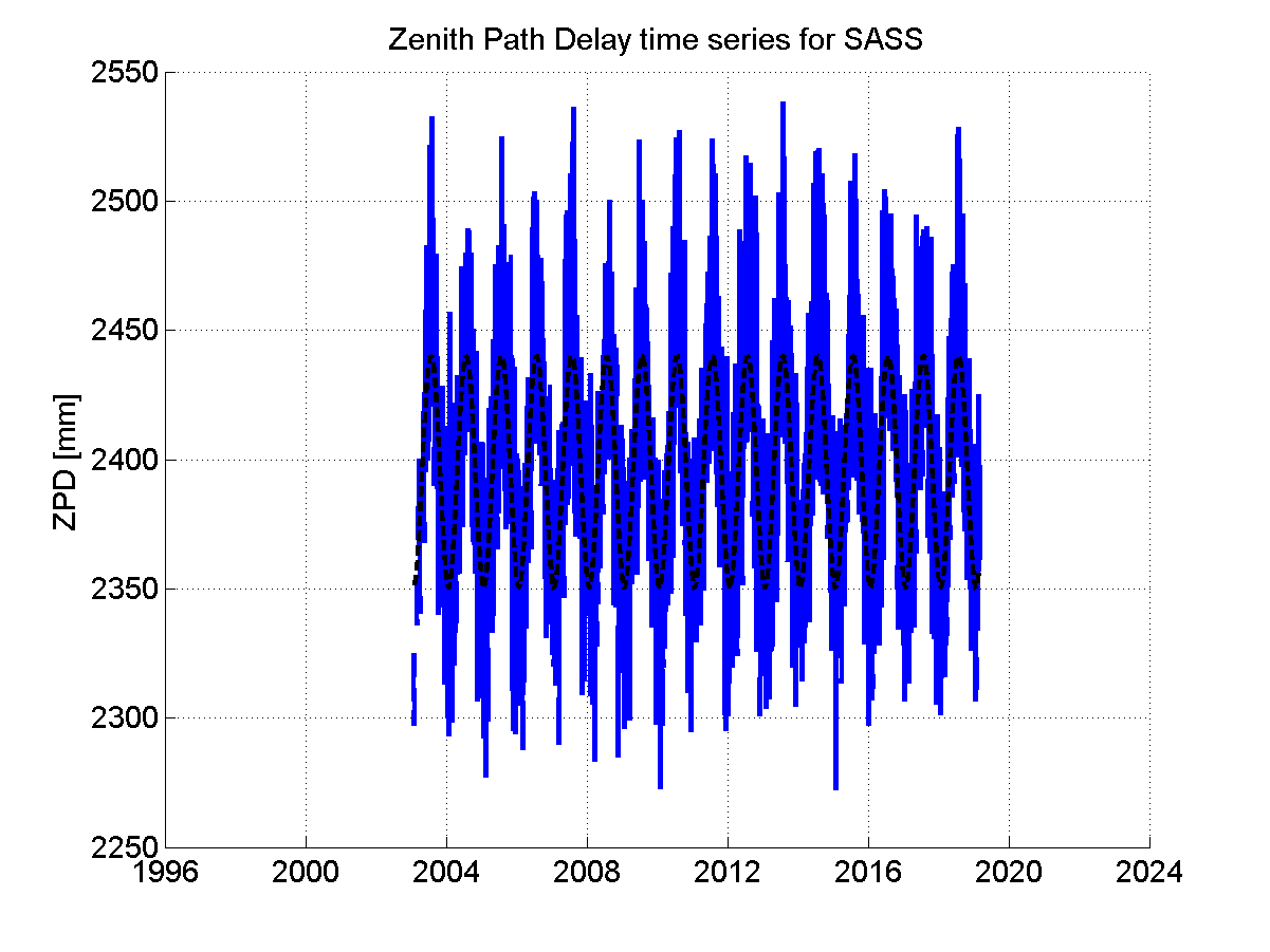 Zenith path delay time series