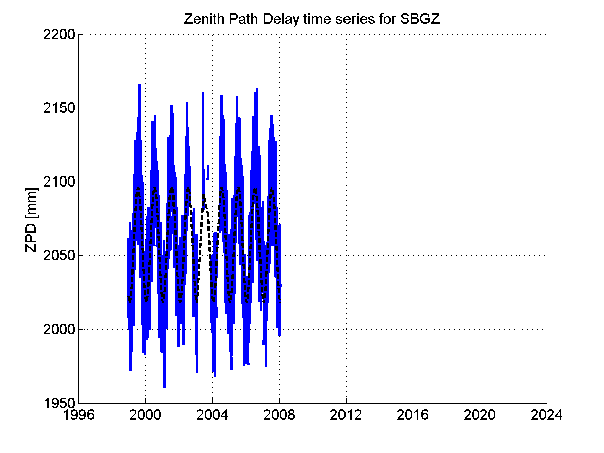 Zenith path delay time series