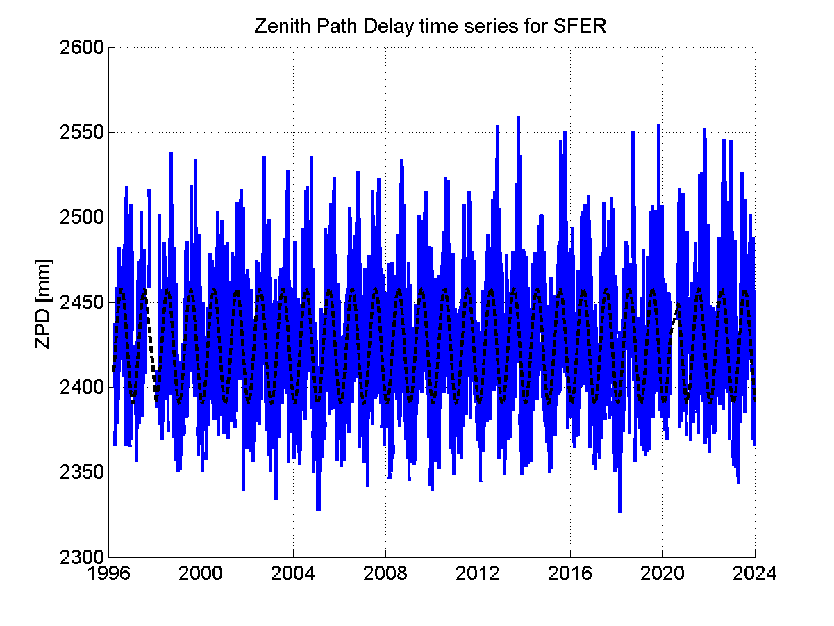 Zenith path delay time series