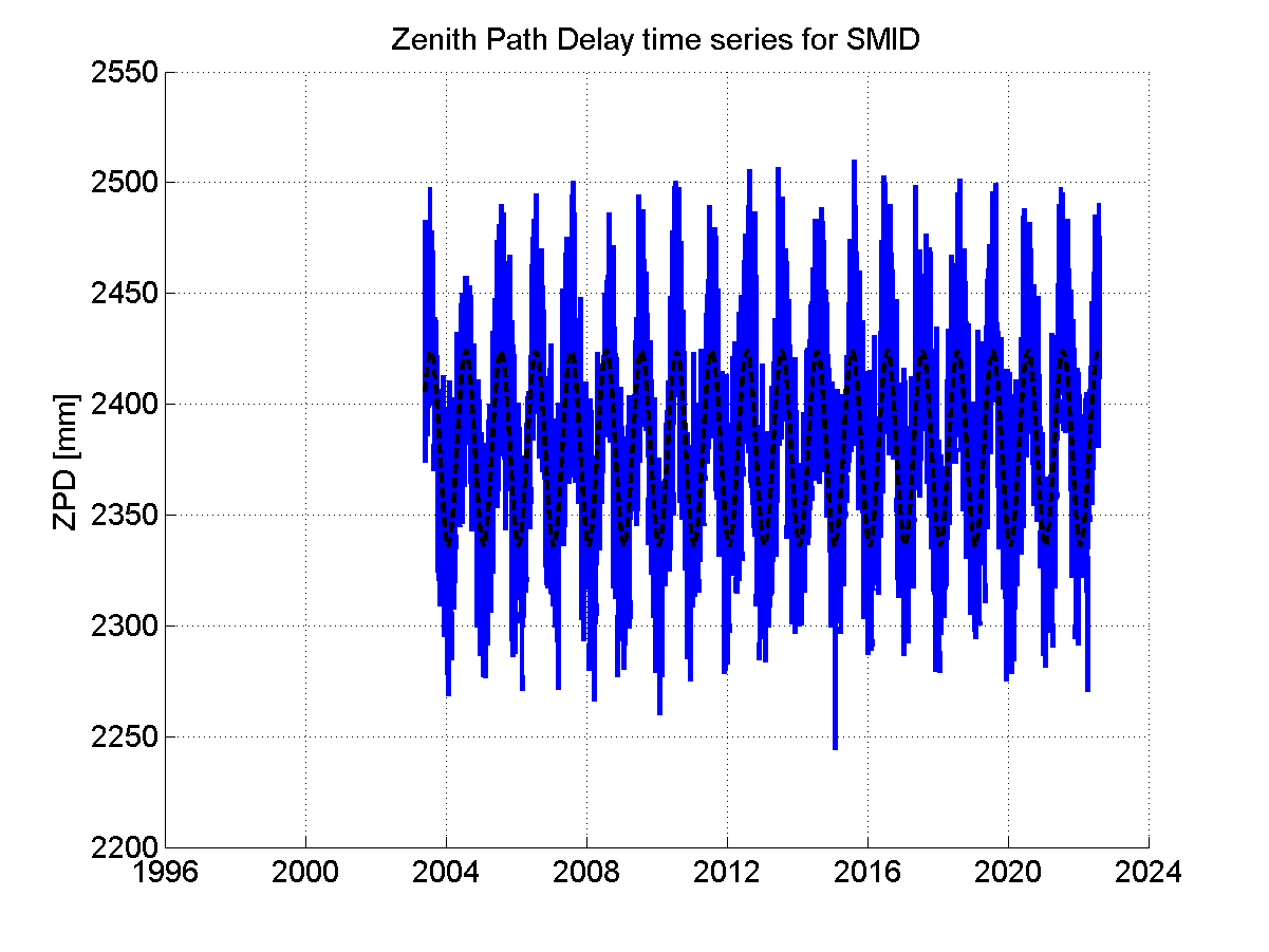 Zenith path delay time series