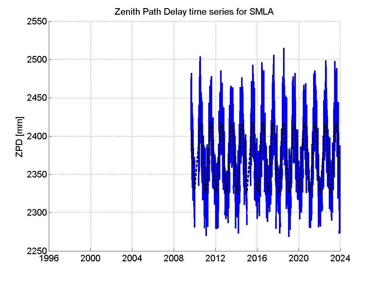 Zenith path delay time series