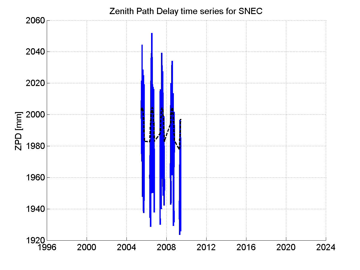 Zenith path delay time series