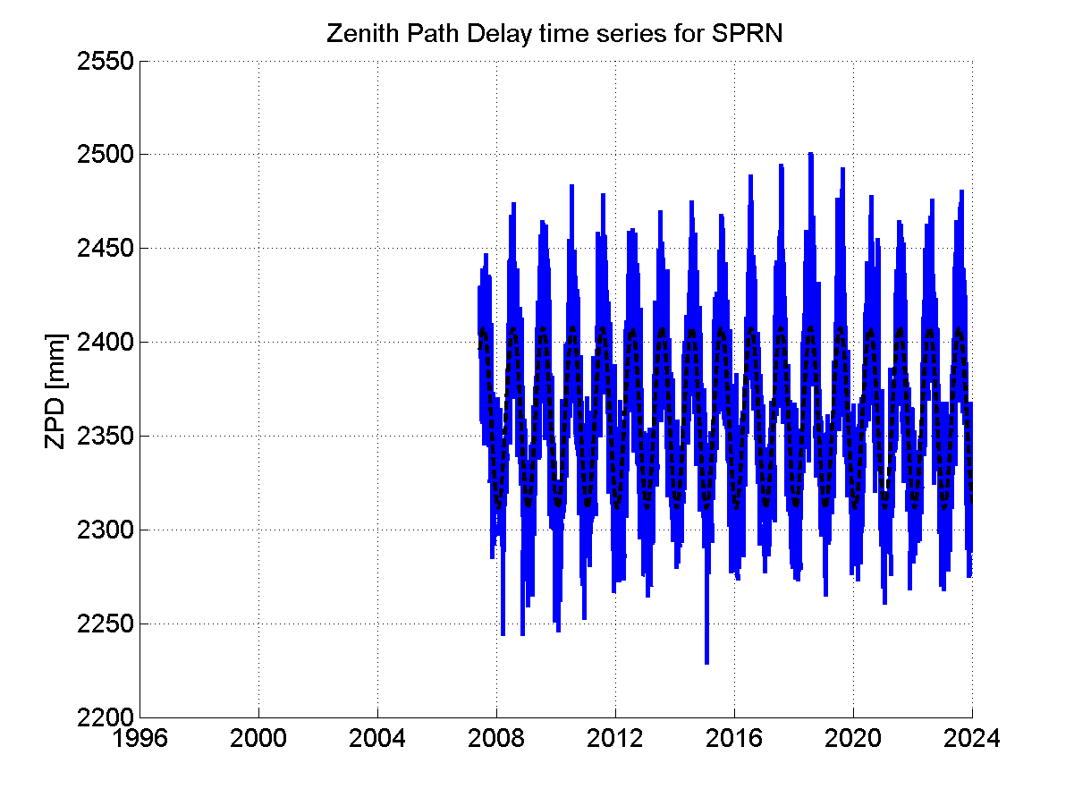 Zenith path delay time series