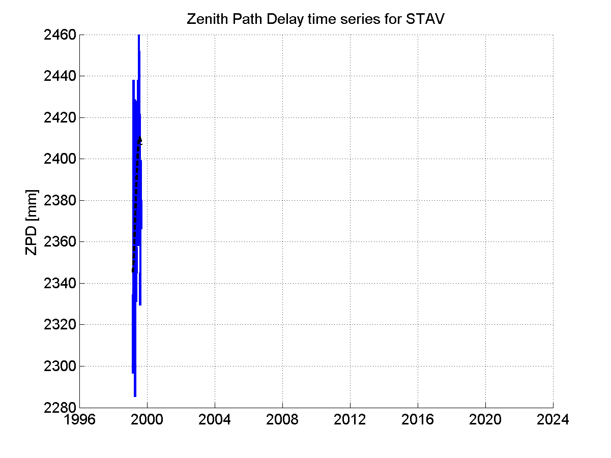 Zenith path delay time series