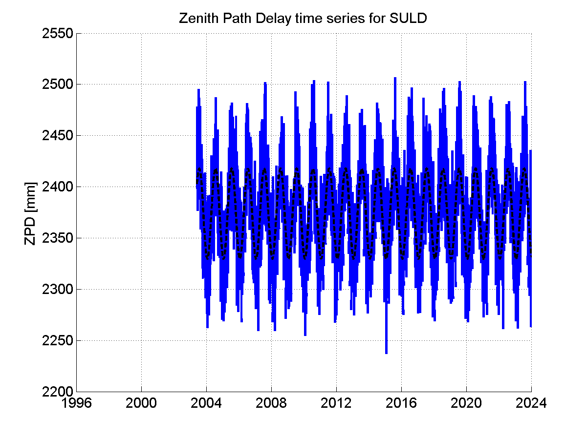 Zenith path delay time series