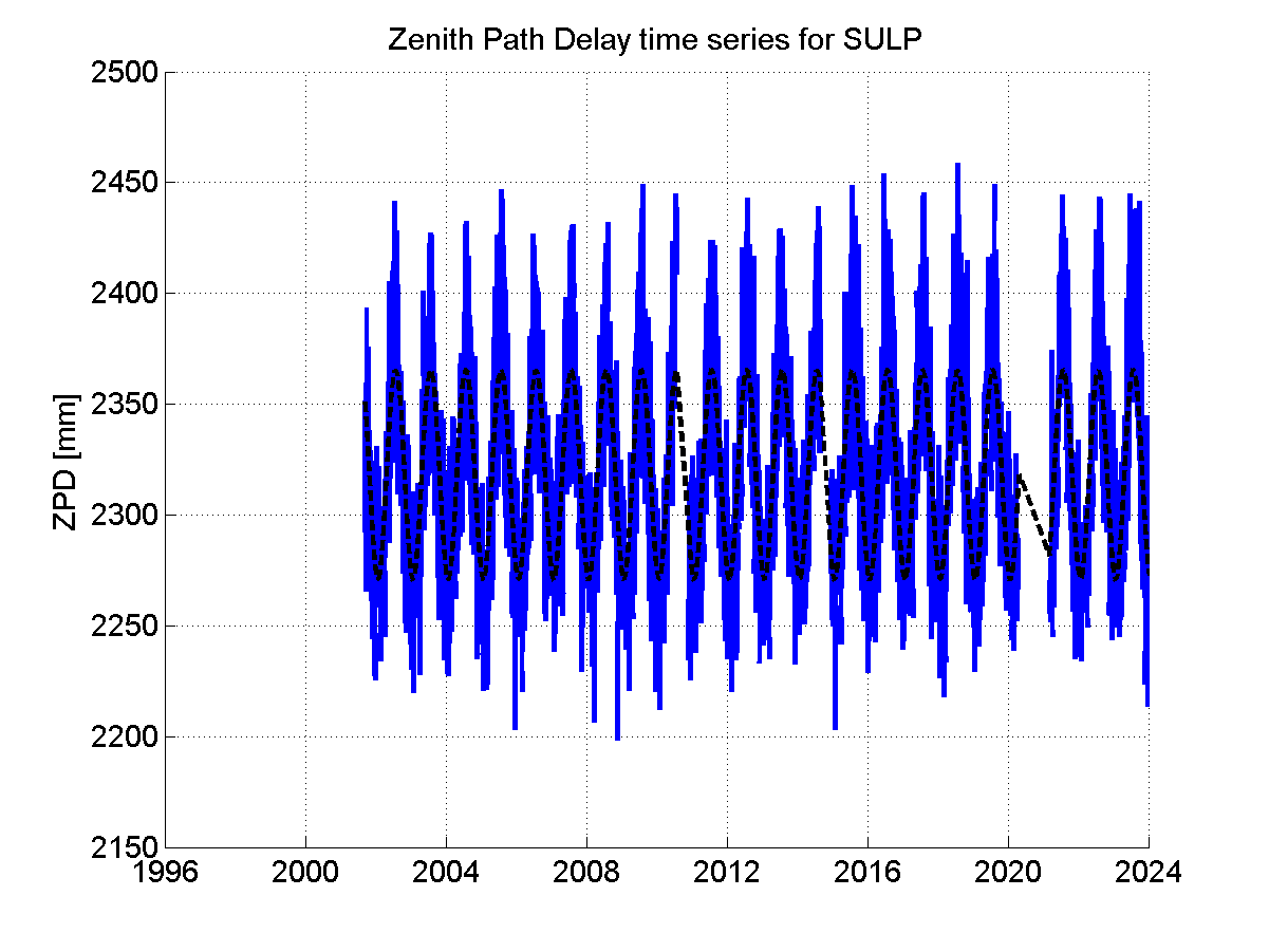 Zenith path delay time series