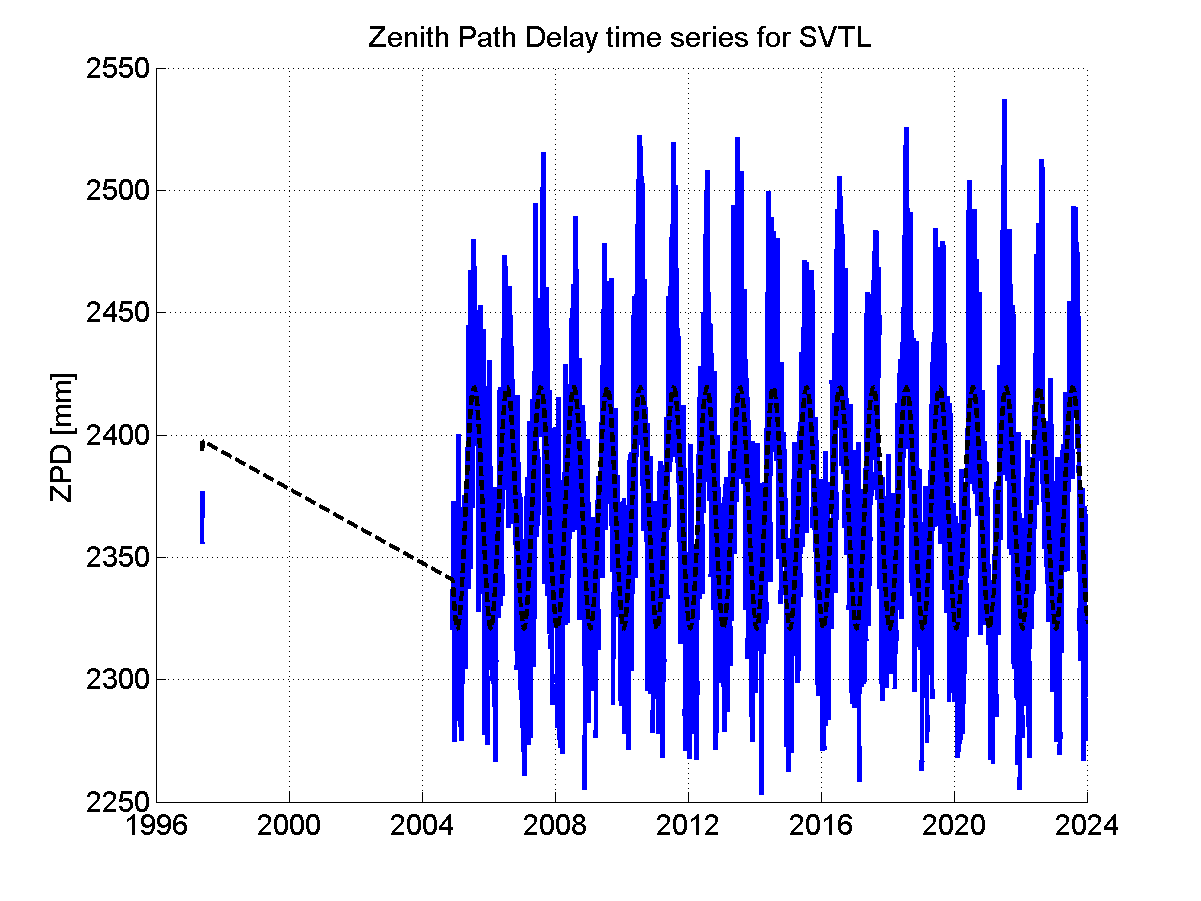 Zenith path delay time series