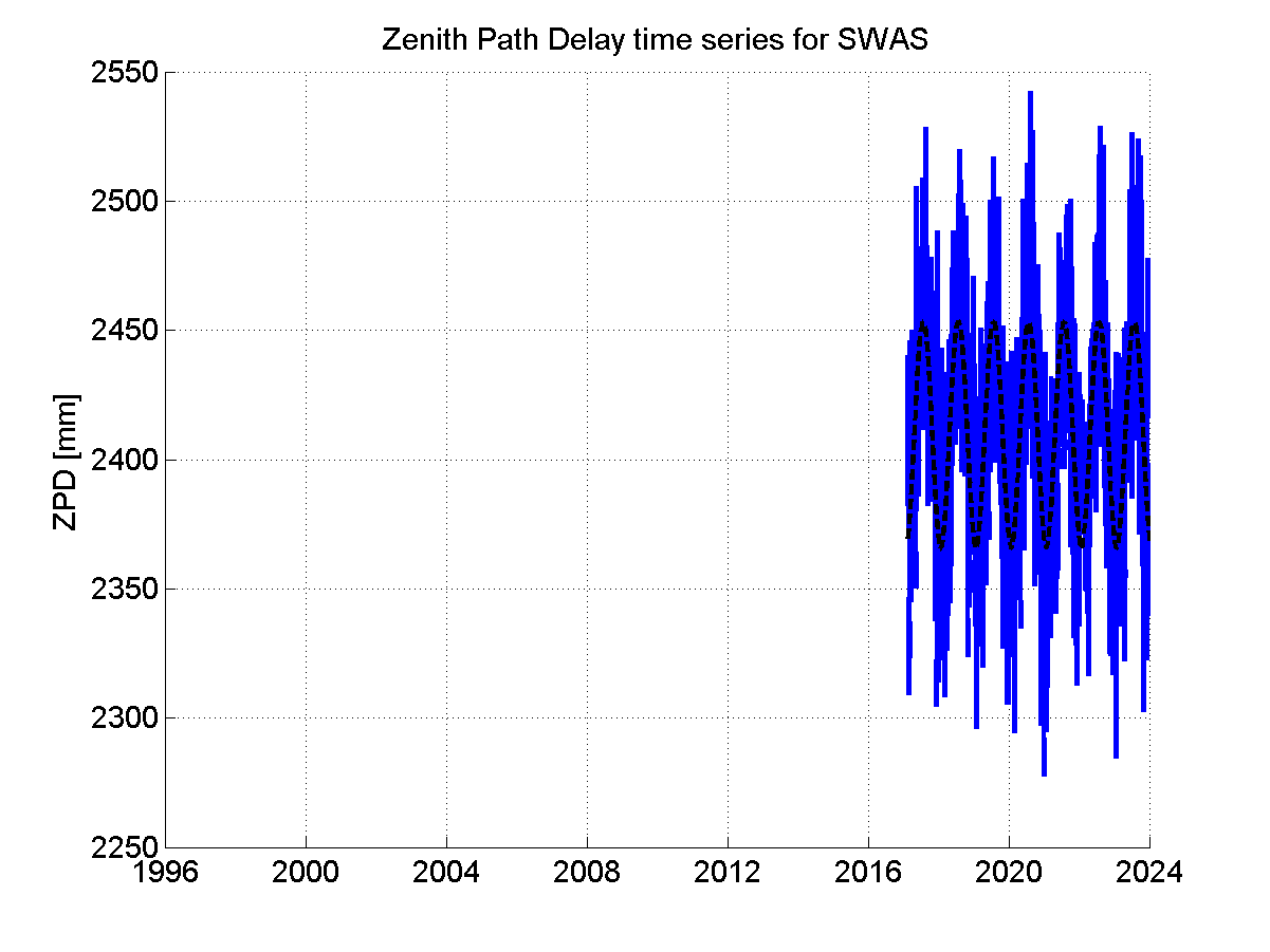 Zenith path delay time series