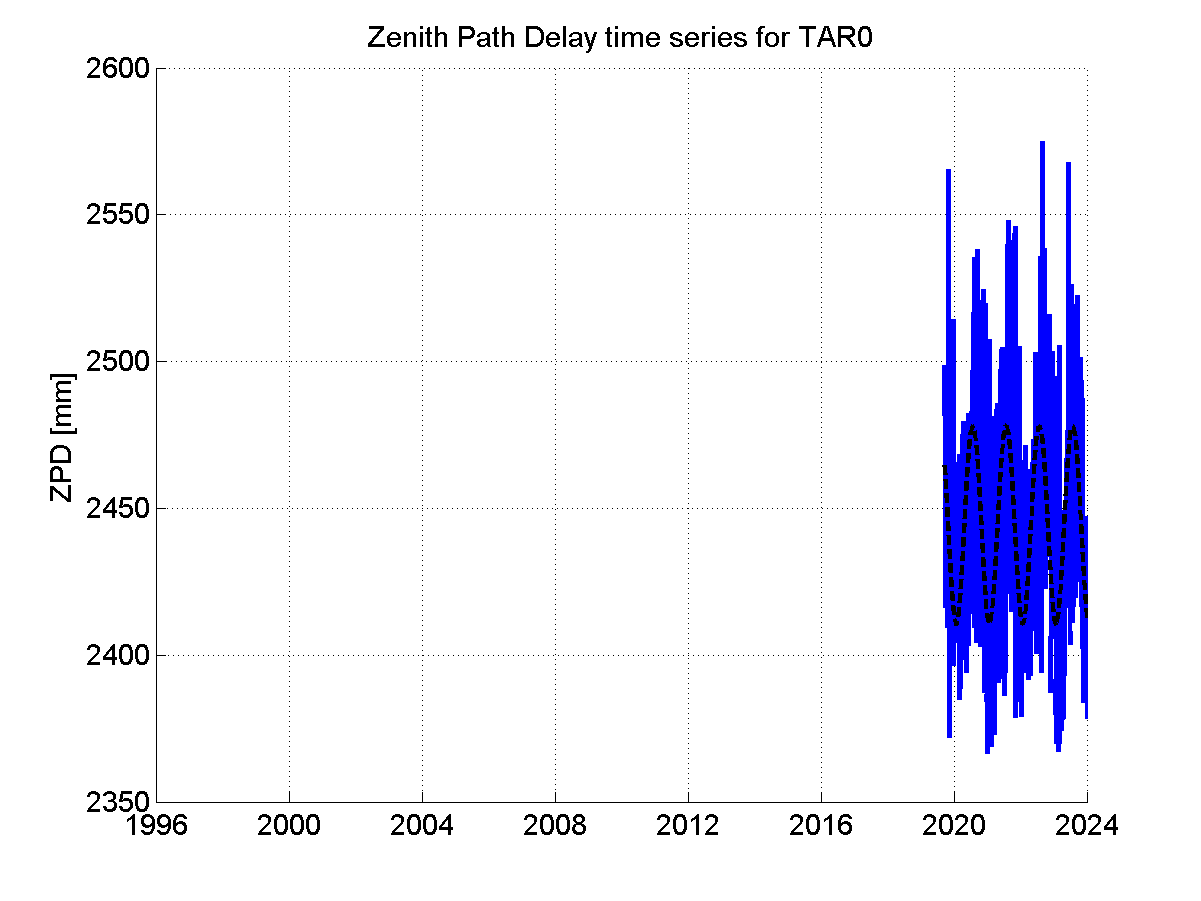 Zenith path delay time series